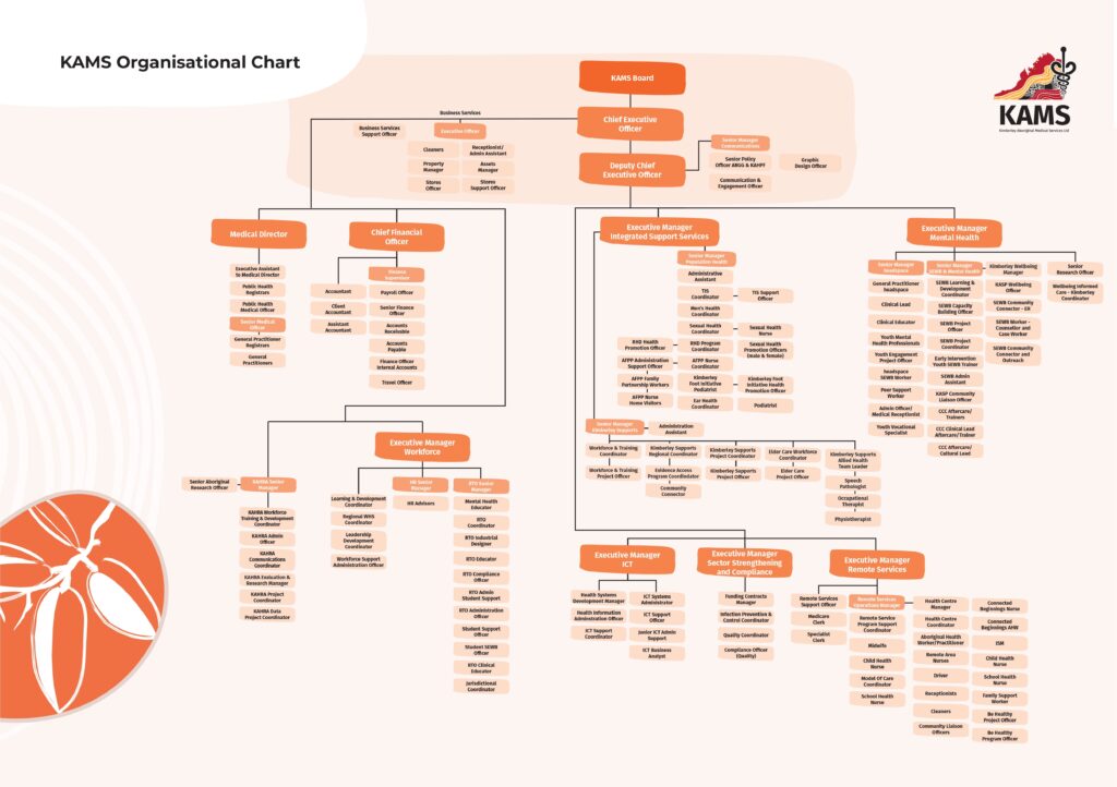 Diagram: KAMS Organisational Chart showing leadership and department structure.